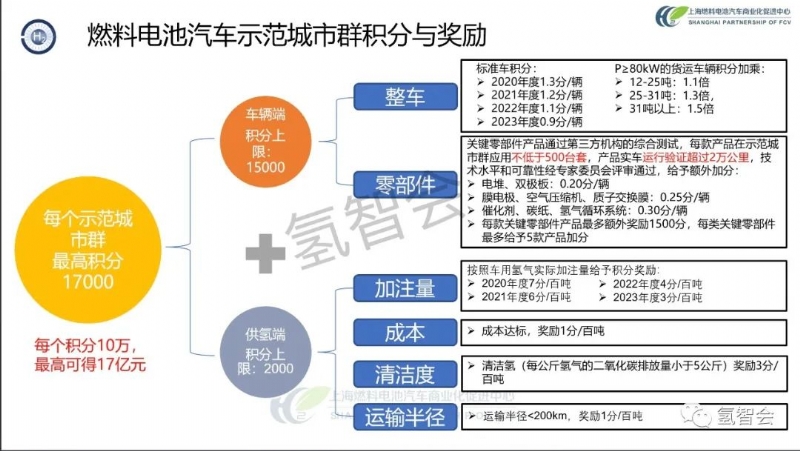 张焰峰博士：燃料电池汽车示范应用现状（附PPT）