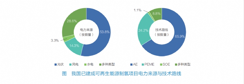 中国可再生氢产业发展评估