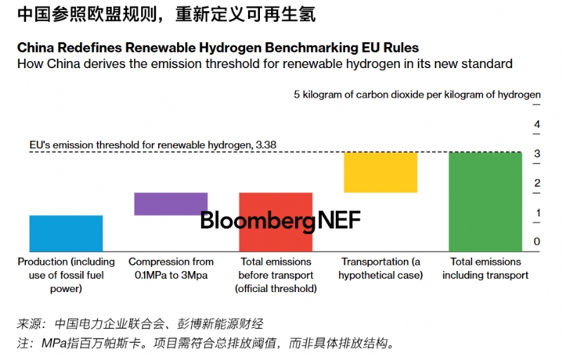 中国提高可再生氢的认定标准