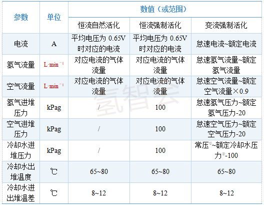 技术分享 , 大功率PEMFC电堆维修后活化工艺分析