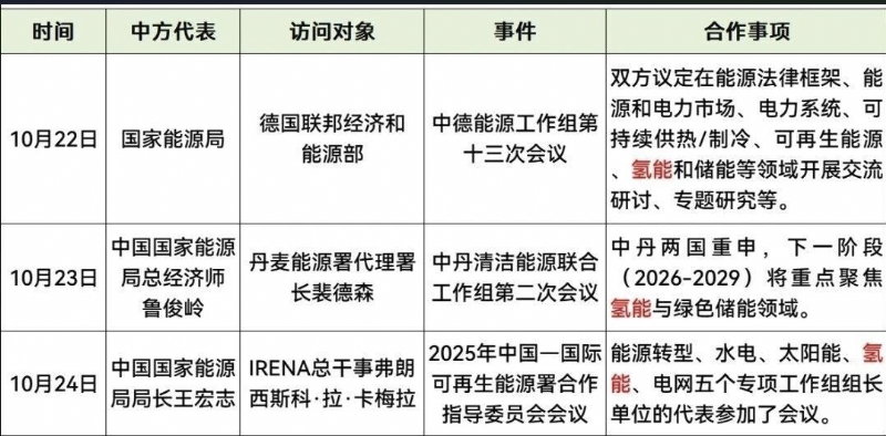 氢能成焦点！国家能源局与德国、丹麦、英国、IRENA会谈