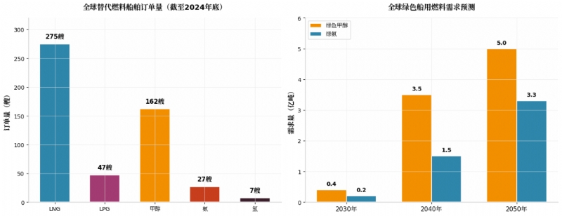 航运"绿变"加速,氢能迎来万亿级新蓝海