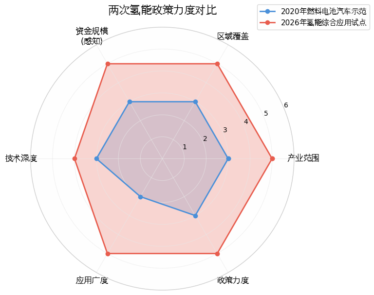从"燃料电池汽车"到"氢能综合应用"：六年政策跃迁,5大城市群谁主沉浮？