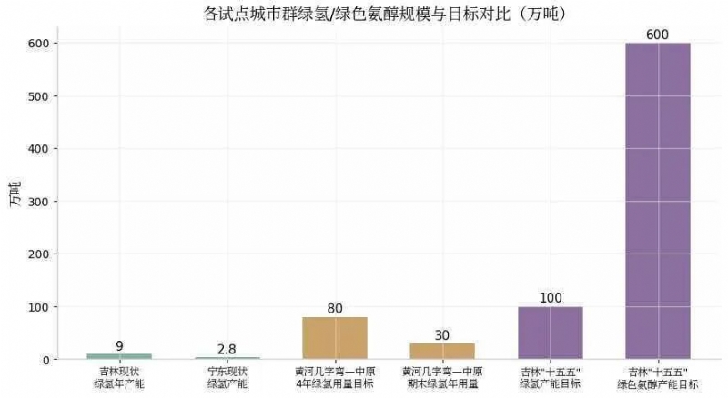 4年试点、上限80亿奖励：266号文落地后,五大氢能城市群如何各显神通？